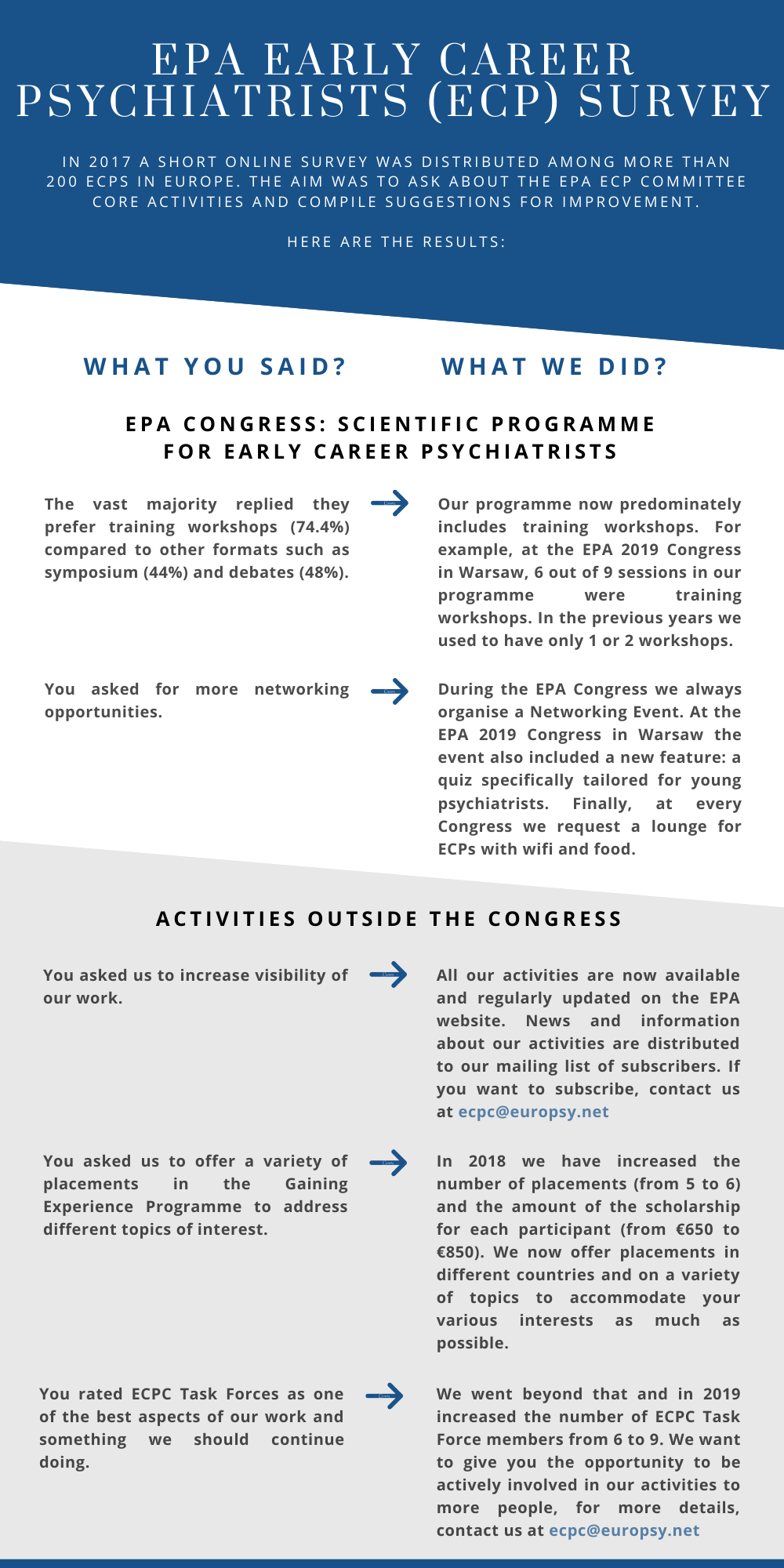 EPA Early Career Psychiatrists 2019 Survey: Suggestions and Improvements